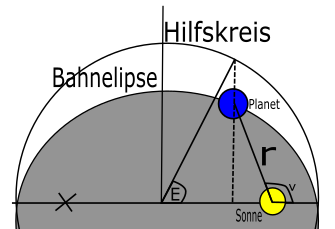 Bild von den Elipsenbahnen