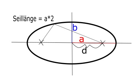 Bild von den Elipsenbahnen