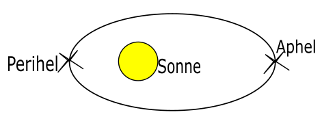 Bild von den Elipsenbahnen